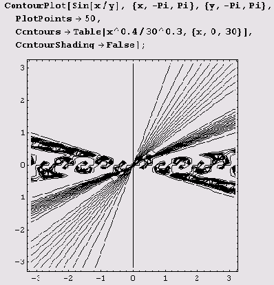 Кроме перечисленных, функция ContourPlot имеет
